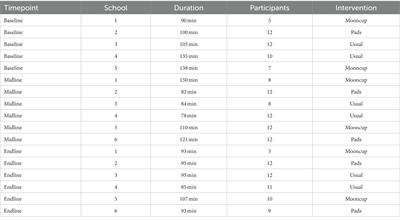 Building menstrual health and hygiene-supportive environments: exploring teachers’ experience in rural Western Kenya